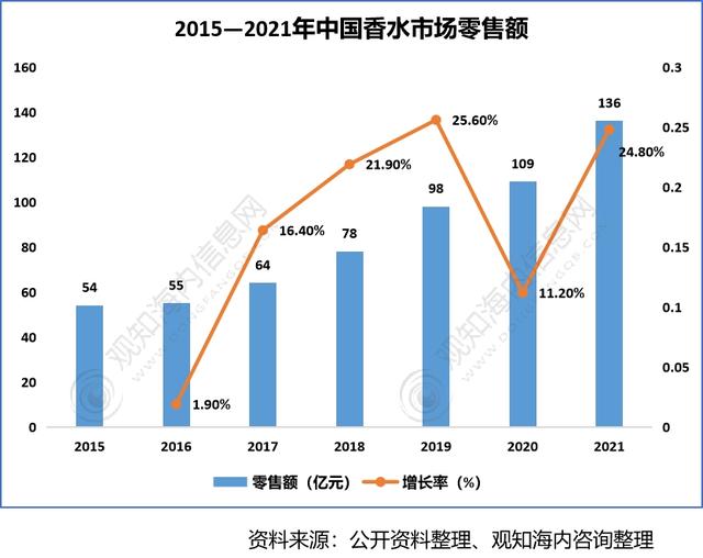 2022年香料香精行業(yè)市場(chǎng)分析，下游產(chǎn)業(yè)保持快速增長(zhǎng)趨勢(shì)