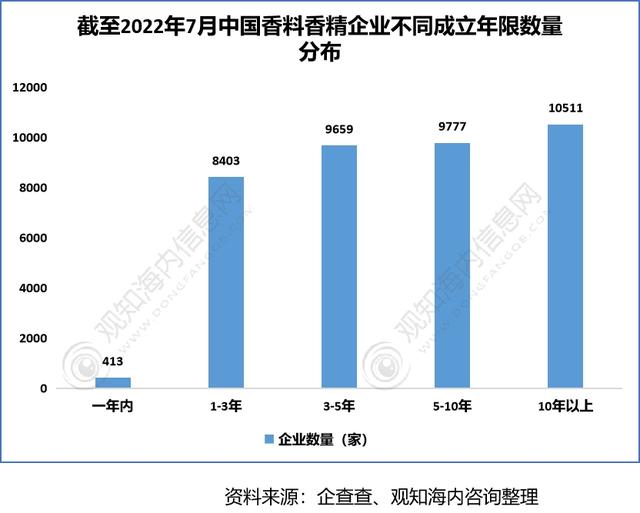 2022年香料香精行業(yè)市場(chǎng)分析，下游產(chǎn)業(yè)保持快速增長(zhǎng)趨勢(shì)