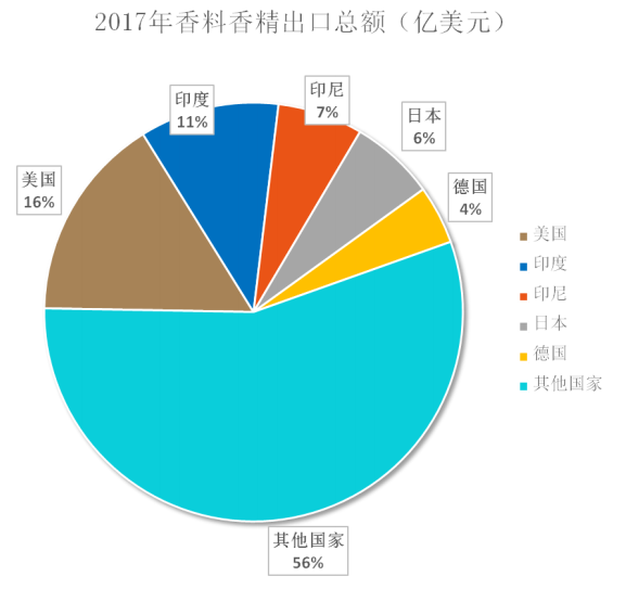 我國香料香精行業發展概況