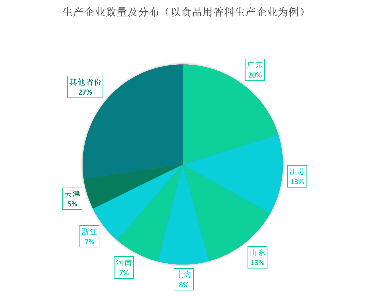 我國香料香精行業發展概況