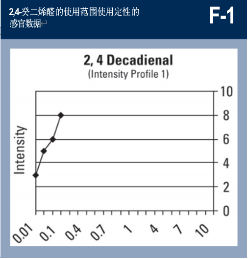 調香筆記（1）——利用定性和定量的感官特性調香