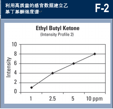 調香筆記（1）——利用定性和定量的感官特性調香