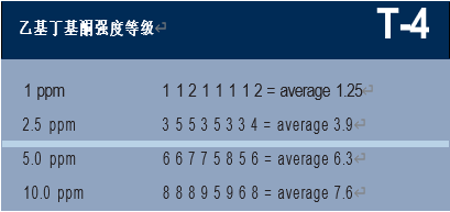 調香筆記（1）——利用定性和定量的感官特性調香