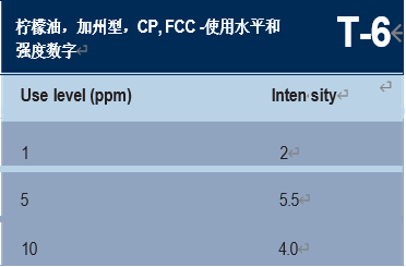 調香筆記（1）——利用定性和定量的感官特性調香