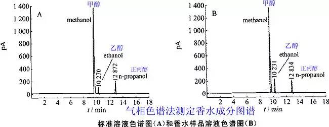 香水有什么化學背景？