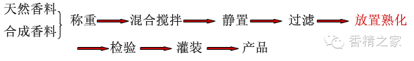 香精的不同形態——生產工藝