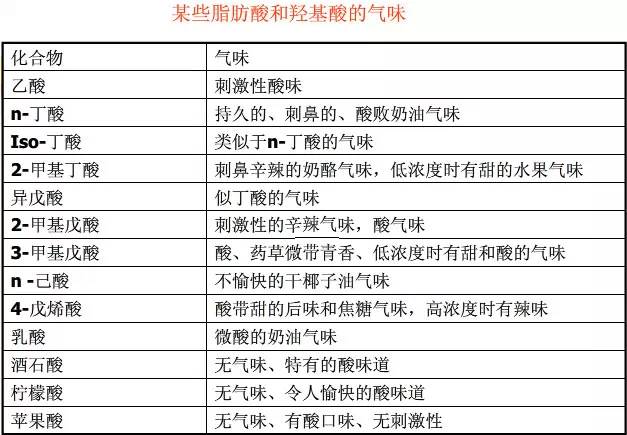 常見合成香料的香氣特征