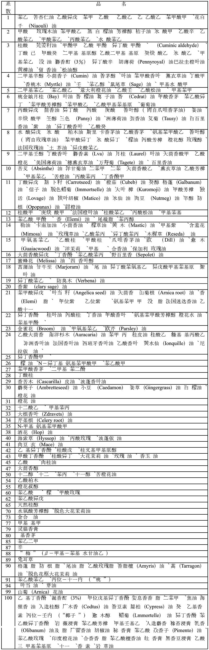 樸卻對香料香氣揮發時間的研究