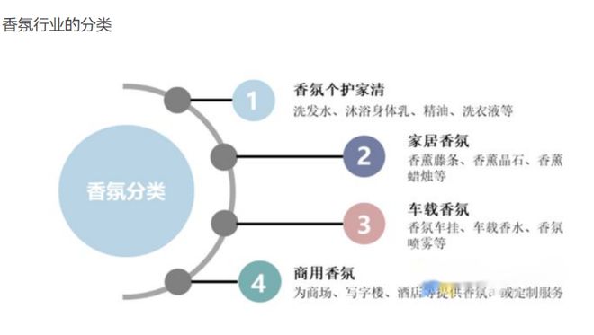 2022-2030年中國香氛行業的發展三大趨勢