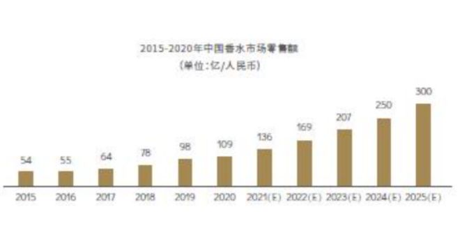 2022-2030年中國香氛行業的發展三大趨勢