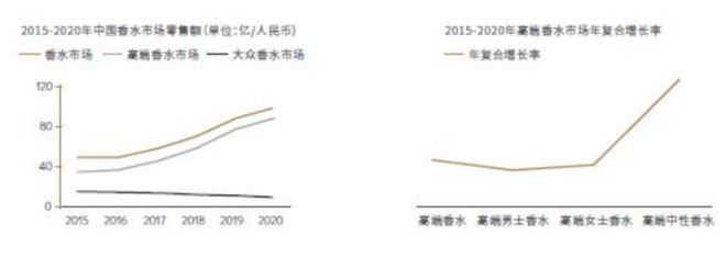 2022-2030年中國香氛行業的發展三大趨勢