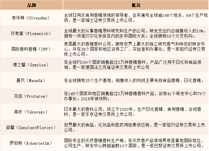 2021年中國香精香料產量達2027噸，同比增長4.5%