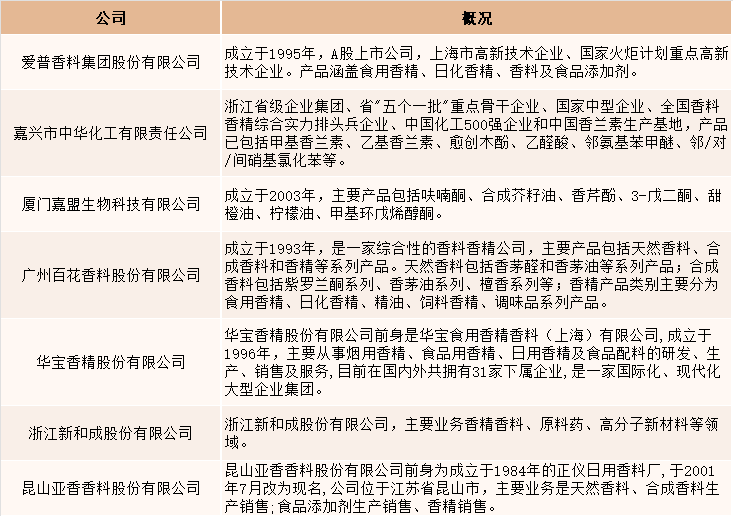 2021年中國香精香料產量達2027噸，同比增長4.5%