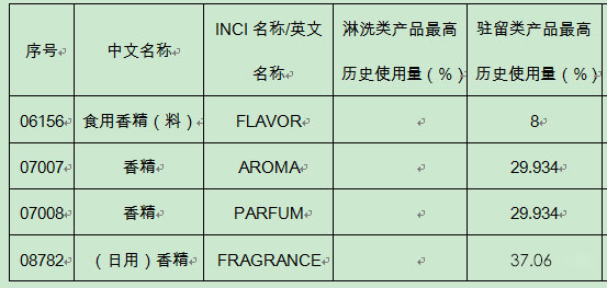 香精的安全性和法規