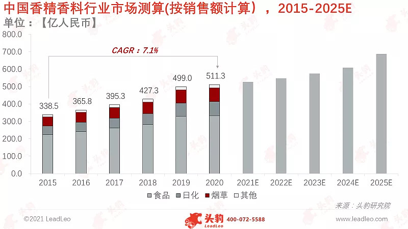 香精香料國際巨頭紛紛來華，中國本土企業能否突出重圍？