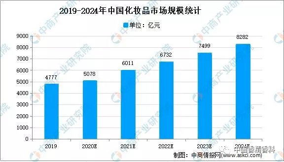 2021年，中國香料香精行業下游前景如何？